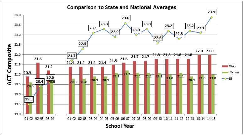 L-B ACT Results 1991-2015.jpg